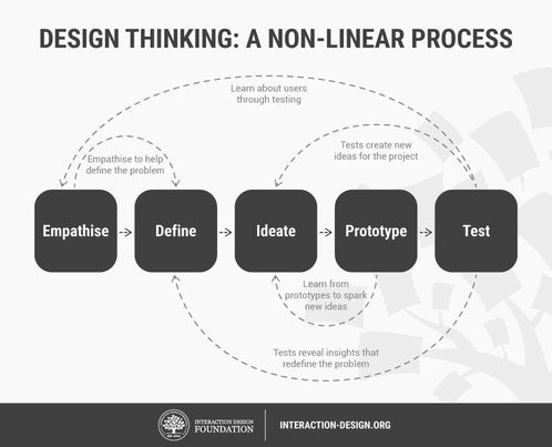 Design Thinking: A Non-Linear Process
Empathise to Define to Ideate to Prototype to Test