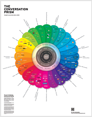 The Conversation Prism